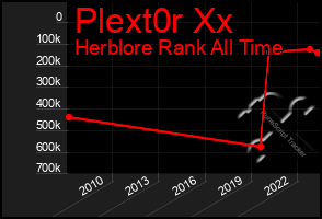 Total Graph of Plext0r Xx