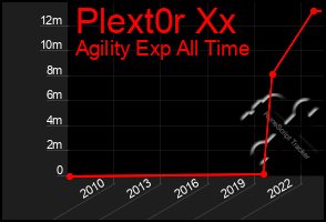 Total Graph of Plext0r Xx