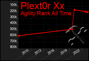 Total Graph of Plext0r Xx