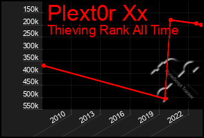 Total Graph of Plext0r Xx