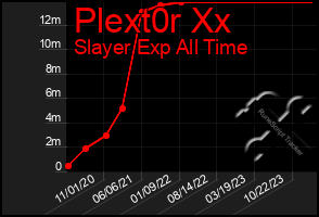 Total Graph of Plext0r Xx