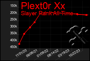 Total Graph of Plext0r Xx