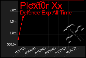 Total Graph of Plext0r Xx