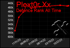 Total Graph of Plext0r Xx