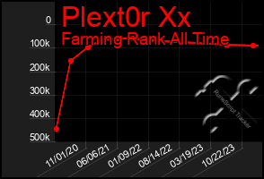 Total Graph of Plext0r Xx