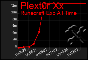 Total Graph of Plext0r Xx