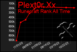 Total Graph of Plext0r Xx