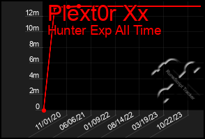 Total Graph of Plext0r Xx