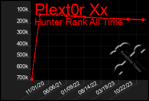 Total Graph of Plext0r Xx