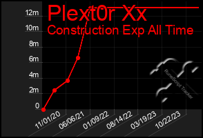 Total Graph of Plext0r Xx