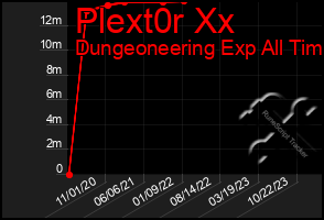 Total Graph of Plext0r Xx