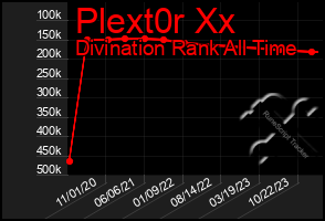 Total Graph of Plext0r Xx