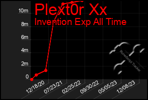 Total Graph of Plext0r Xx