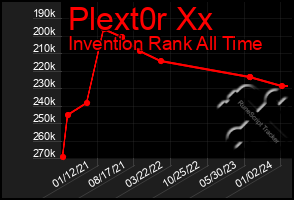 Total Graph of Plext0r Xx