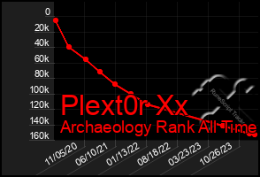 Total Graph of Plext0r Xx