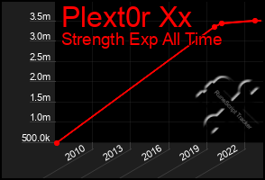 Total Graph of Plext0r Xx