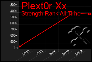 Total Graph of Plext0r Xx