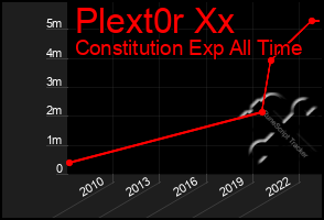 Total Graph of Plext0r Xx