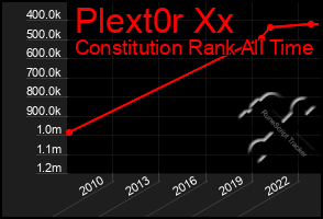 Total Graph of Plext0r Xx