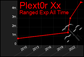 Total Graph of Plext0r Xx