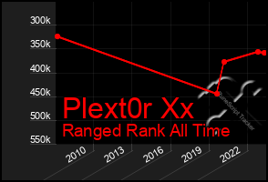 Total Graph of Plext0r Xx