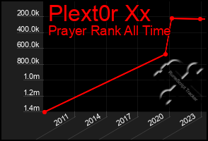 Total Graph of Plext0r Xx