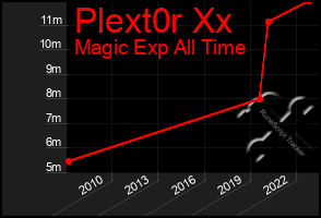 Total Graph of Plext0r Xx