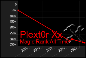 Total Graph of Plext0r Xx