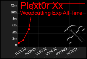 Total Graph of Plext0r Xx