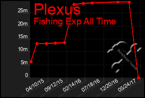 Total Graph of Plexus