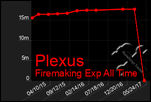 Total Graph of Plexus