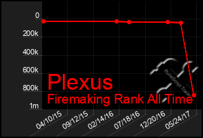 Total Graph of Plexus