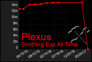 Total Graph of Plexus