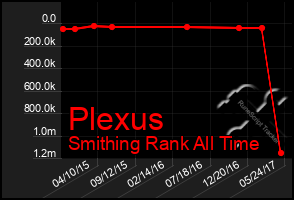 Total Graph of Plexus