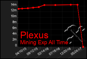 Total Graph of Plexus