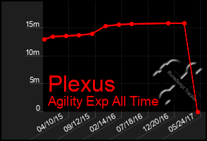 Total Graph of Plexus