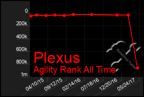 Total Graph of Plexus