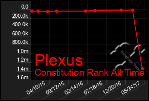 Total Graph of Plexus