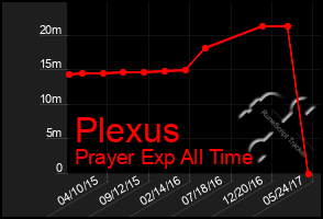 Total Graph of Plexus