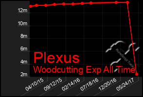 Total Graph of Plexus