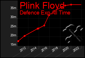 Total Graph of Plink Floyd
