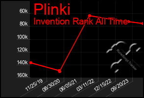 Total Graph of Plinki