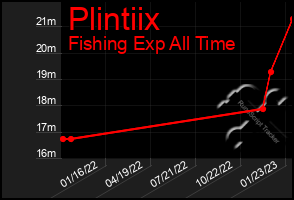Total Graph of Plintiix