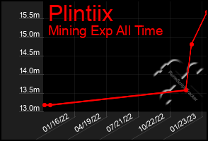 Total Graph of Plintiix