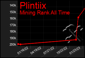 Total Graph of Plintiix