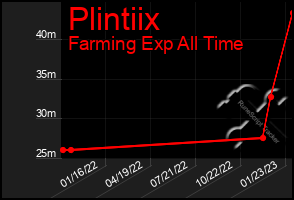 Total Graph of Plintiix