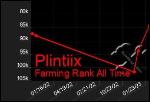 Total Graph of Plintiix