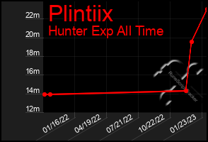 Total Graph of Plintiix