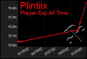 Total Graph of Plintiix