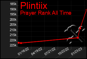 Total Graph of Plintiix